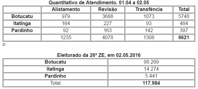 tabela eleitores botucatu pardinho itatinga cartorio eleitoral 2016
