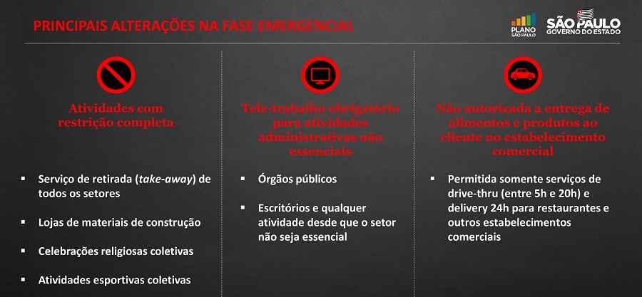Confira detalhes das novas restrições em comércios e serviços na fase emergencial do Plano SP